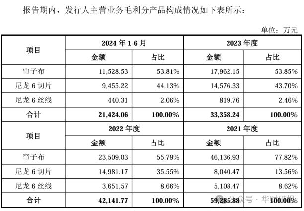 应用领域被列入限制类名单海阳科技IPO：下游重要(图3)